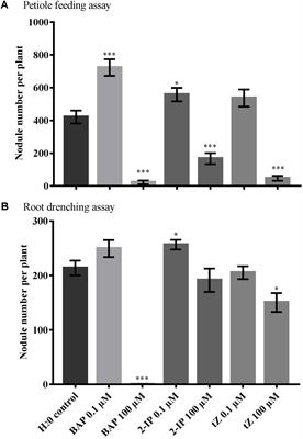 Local and Systemic Effect of Cytokinins on Soybean Nodulation and Regulation of Their Isopentenyl Transferase (IPT) Biosynthesis Genes Following Rhizobia Inoculation